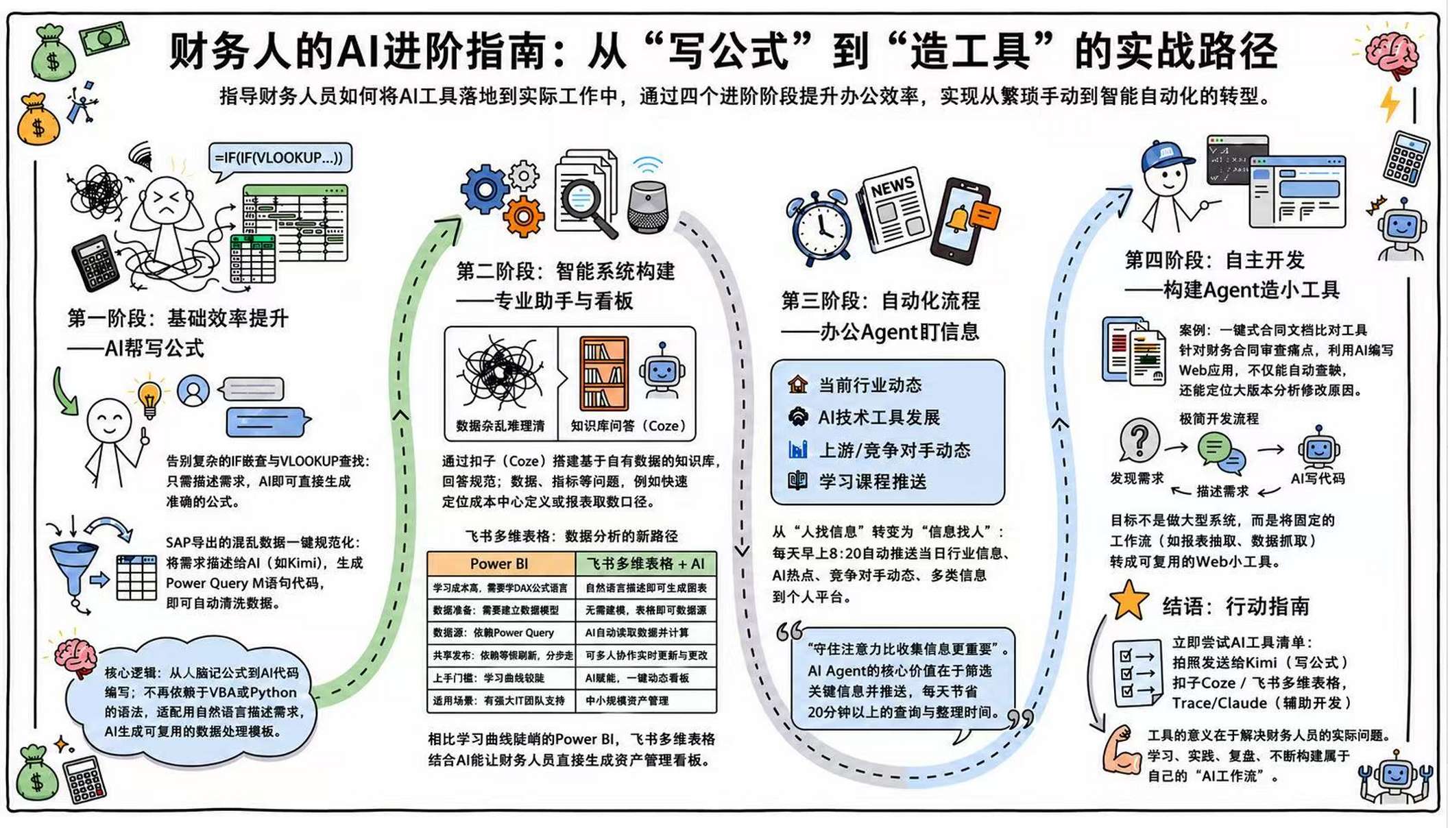 AI进阶路线图